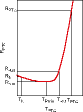 Figure 4. Resistance vs temperature in unloaded PTC thermistor